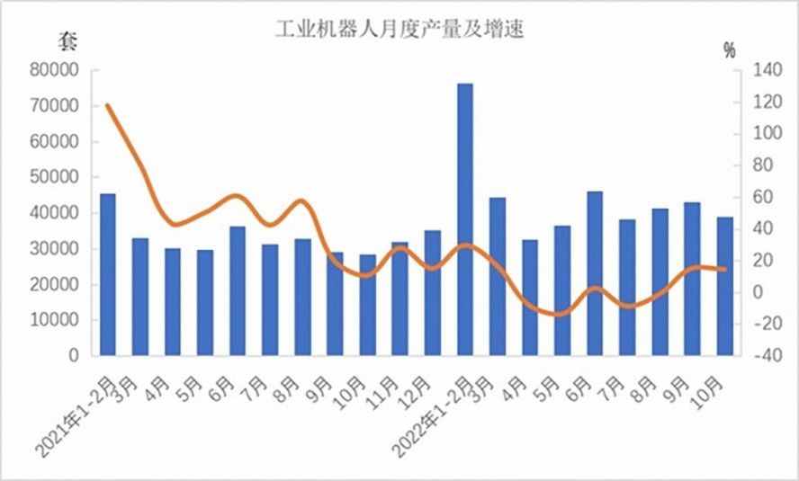 工業(yè)機(jī)器人362568套，下降3.2%